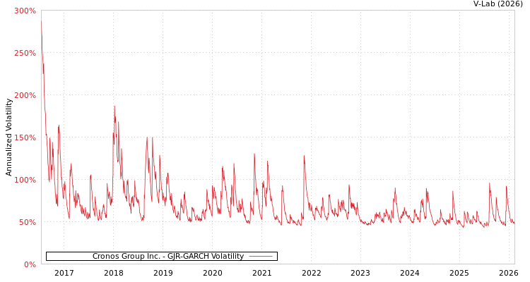 graph of Cronos Group Inc. GJR-GARCH