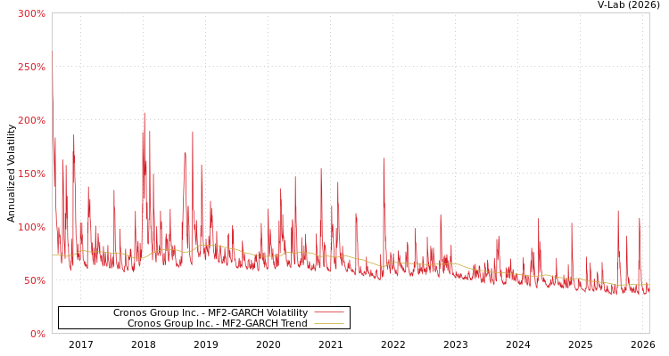 graph of Cronos Group Inc. MF2-GARCH