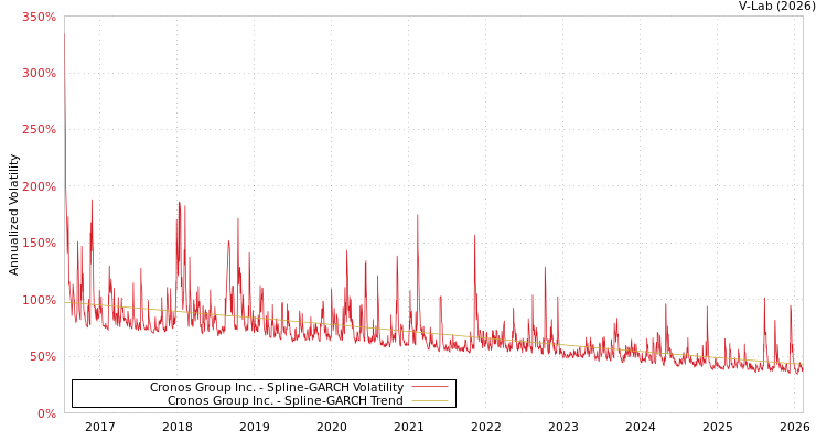 graph of Cronos Group Inc. SGARCH