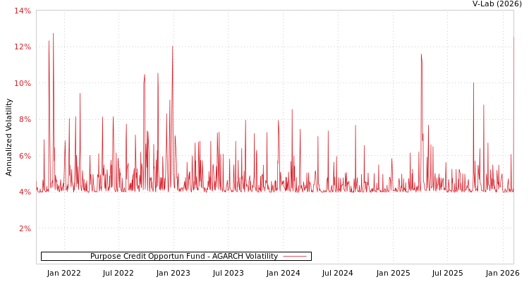 graph of Purpose Credit Opportun Fund AGARCH