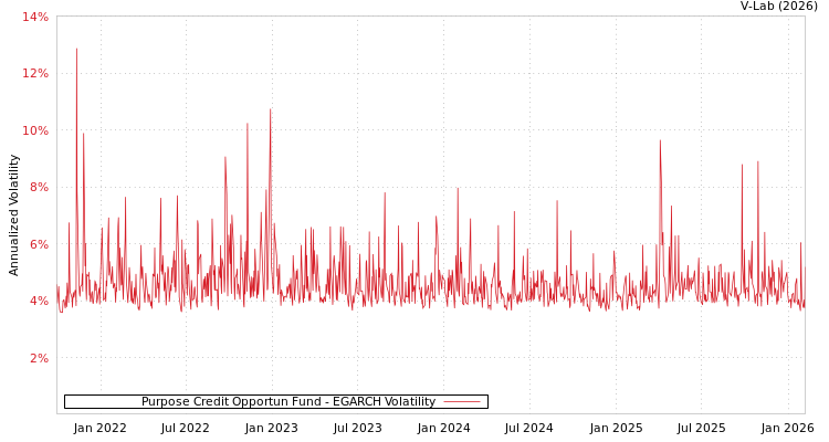graph of Purpose Credit Opportun Fund EGARCH
