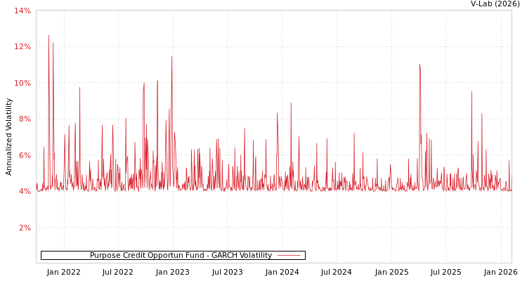 graph of Purpose Credit Opportun Fund GARCH