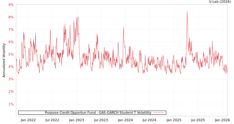 graph of Purpose Credit Opportun Fund GAS-GARCH-T
