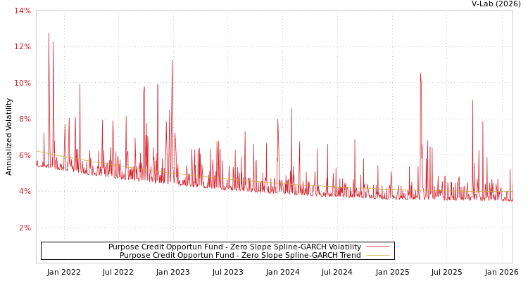 graph of Purpose Credit Opportun Fund S0GARCH
