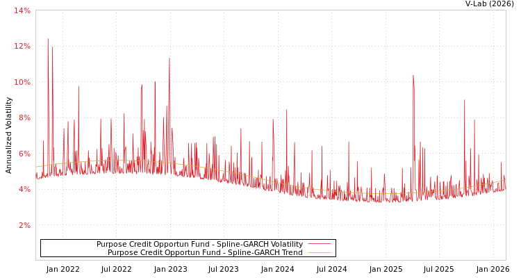 graph of Purpose Credit Opportun Fund SGARCH
