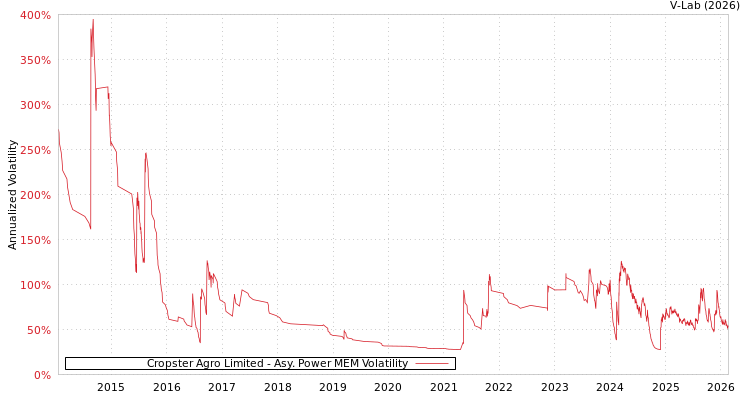 graph of Cropster Agro Limited APMEM
