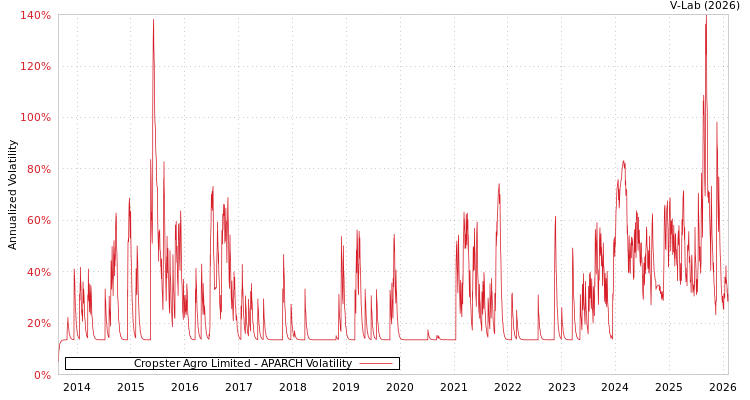 graph of Cropster Agro Limited APARCH