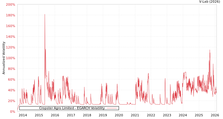 graph of Cropster Agro Limited EGARCH