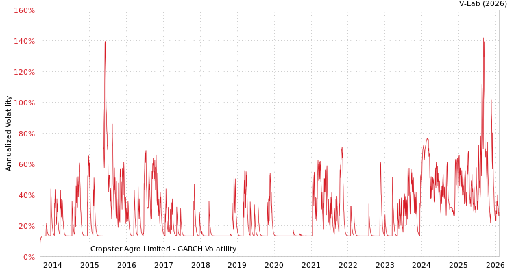 graph of Cropster Agro Limited GARCH