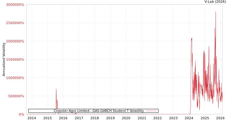 graph of Cropster Agro Limited GAS-GARCH-T