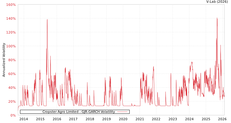 graph of Cropster Agro Limited GJR-GARCH