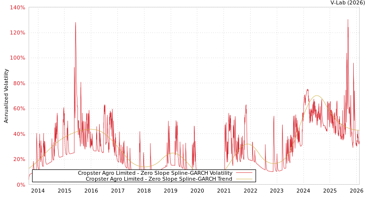 graph of Cropster Agro Limited S0GARCH
