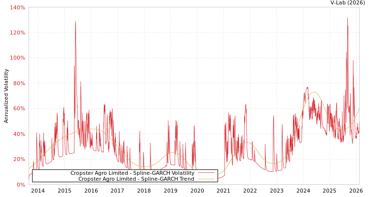 graph of Cropster Agro Limited SGARCH