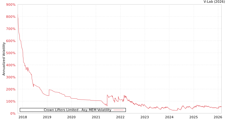 graph of Crown Lifters Limited AMEM