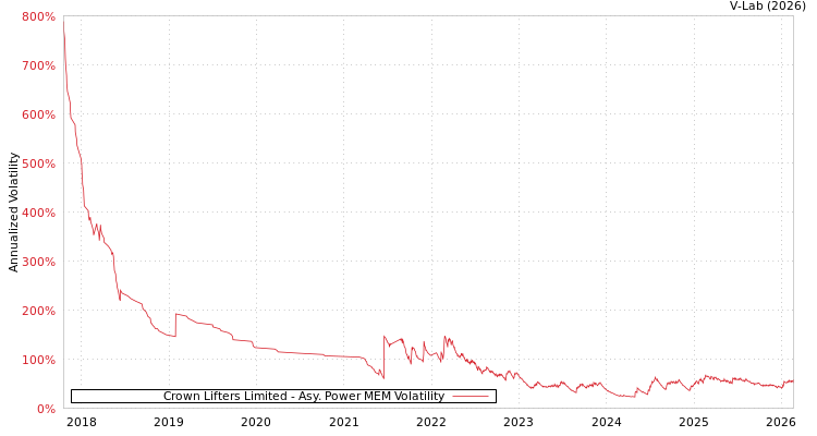 graph of Crown Lifters Limited APMEM