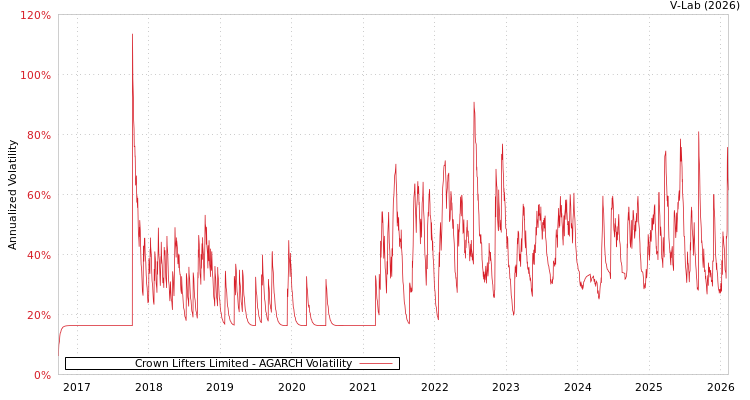 graph of Crown Lifters Limited AGARCH