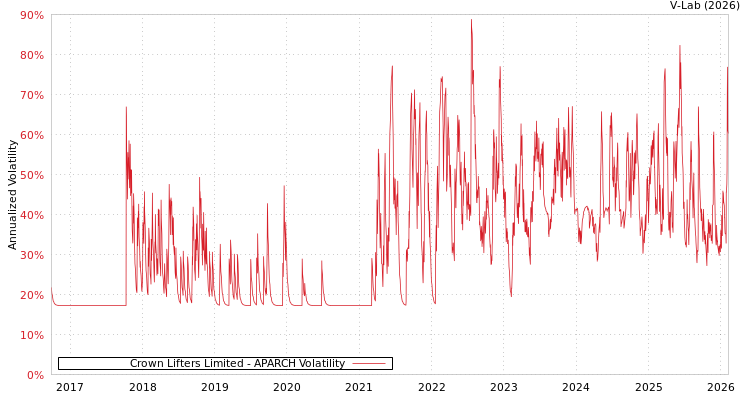 graph of Crown Lifters Limited APARCH