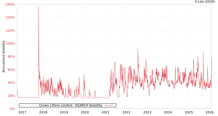 graph of Crown Lifters Limited EGARCH