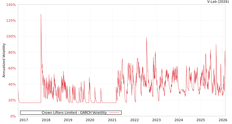 graph of Crown Lifters Limited GARCH