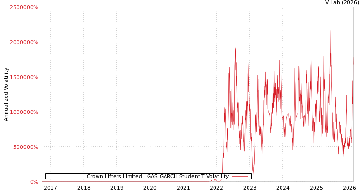 graph of Crown Lifters Limited GAS-GARCH-T