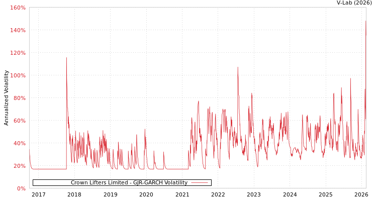 graph of Crown Lifters Limited GJR-GARCH