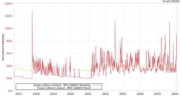 graph of Crown Lifters Limited MF2-GARCH