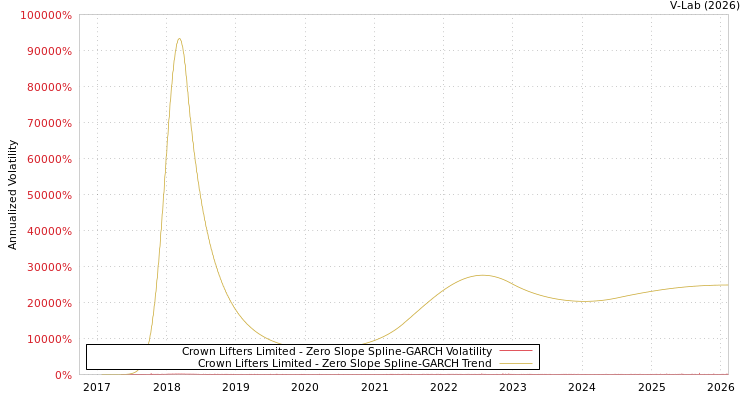 graph of Crown Lifters Limited S0GARCH