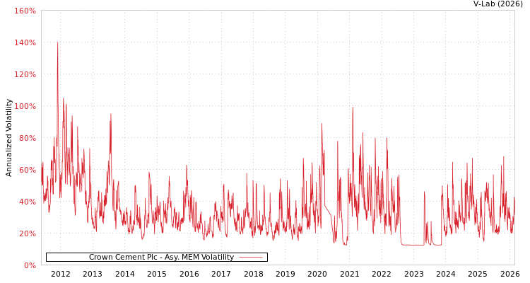 graph of Crown Cement Plc AMEM