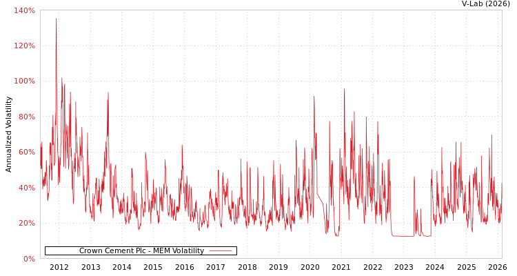 graph of Crown Cement Plc MEM