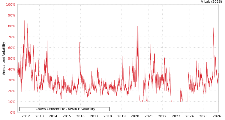 graph of Crown Cement Plc APARCH