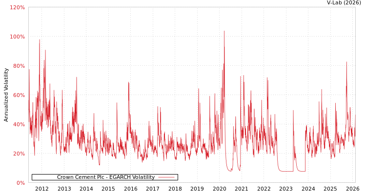 graph of Crown Cement Plc EGARCH