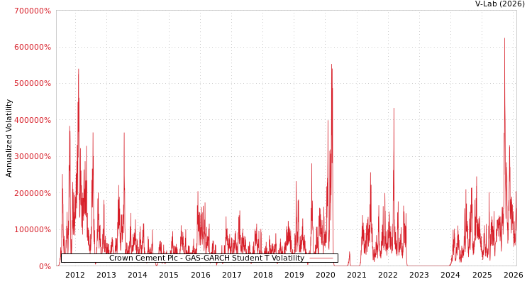 graph of Crown Cement Plc GAS-GARCH-T