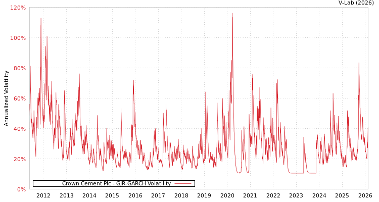 graph of Crown Cement Plc GJR-GARCH