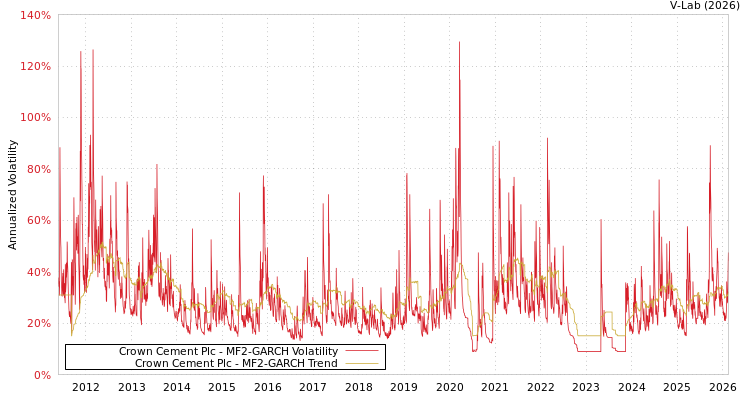 graph of Crown Cement Plc MF2-GARCH