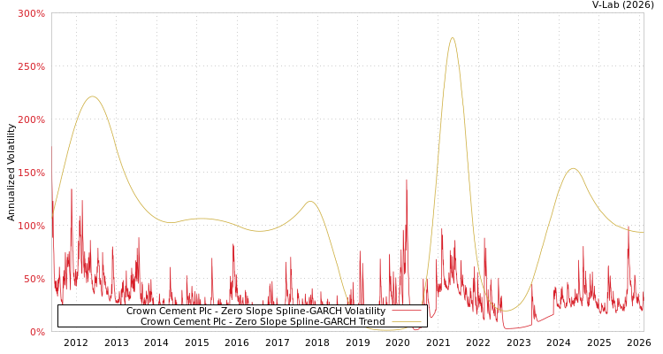 graph of Crown Cement Plc S0GARCH