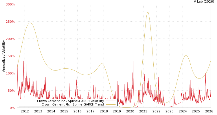 graph of Crown Cement Plc SGARCH