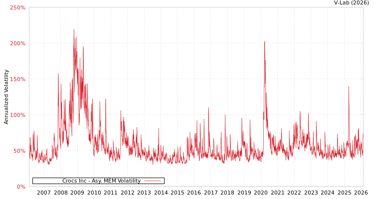 graph of Crocs Inc AMEM