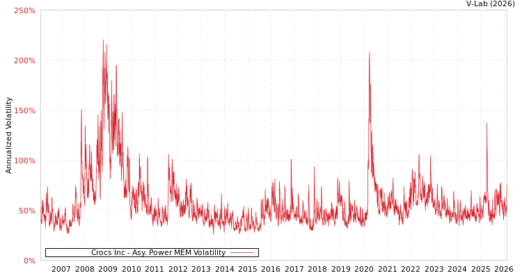 graph of Crocs Inc APMEM