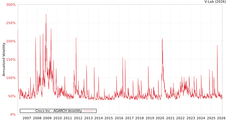 graph of Crocs Inc AGARCH