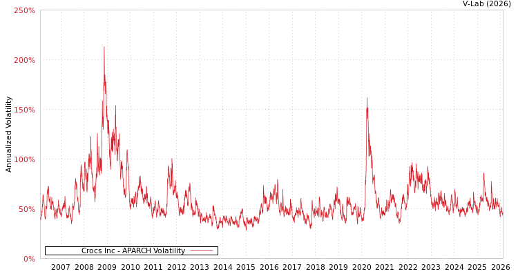 graph of Crocs Inc APARCH