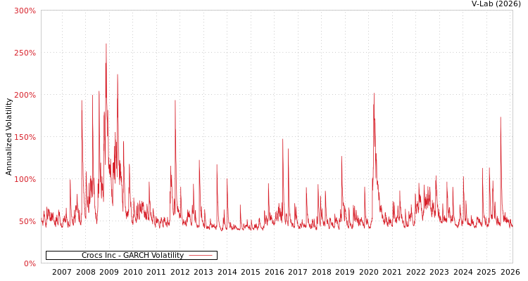 graph of Crocs Inc GARCH