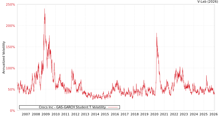 graph of Crocs Inc GAS-GARCH-T