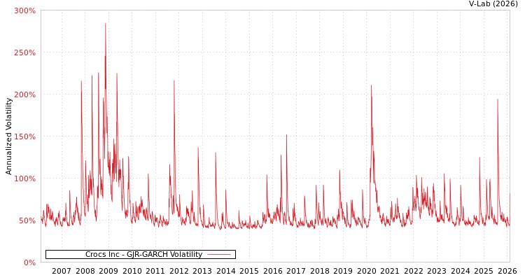 graph of Crocs Inc GJR-GARCH