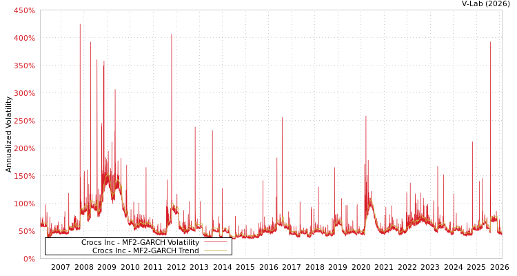 graph of Crocs Inc MF2-GARCH