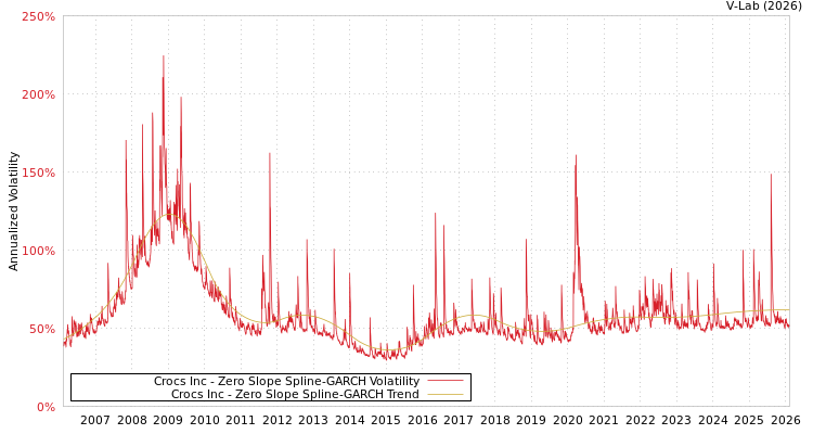 graph of Crocs Inc S0GARCH