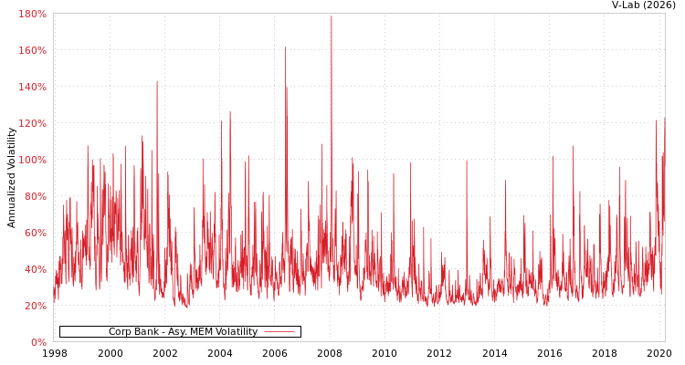 graph of Corp Bank AMEM