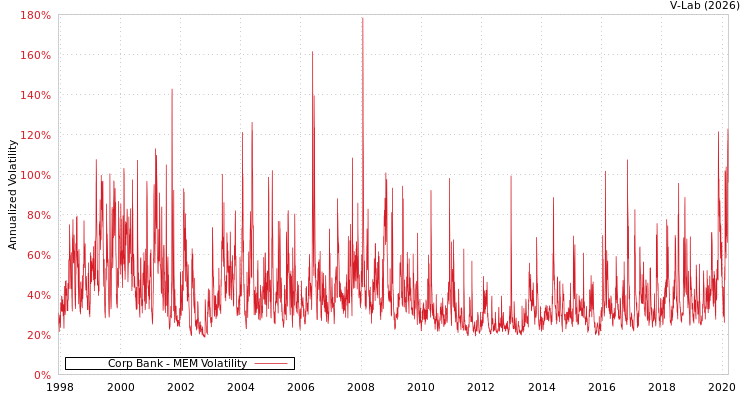 graph of Corp Bank MEM