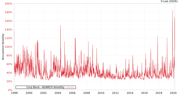 graph of Corp Bank AGARCH