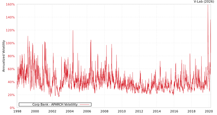 graph of Corp Bank APARCH