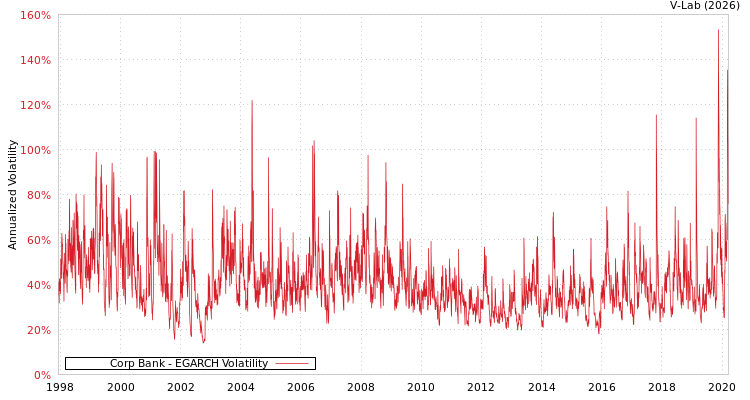 graph of Corp Bank EGARCH